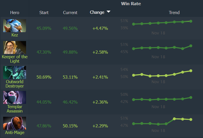 Dota 2 heroes winrate