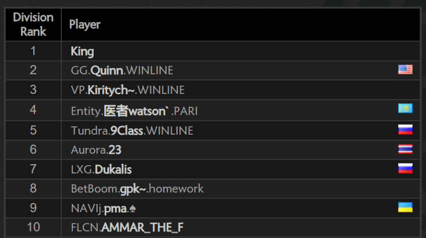 Dota 2 Europe Ladder