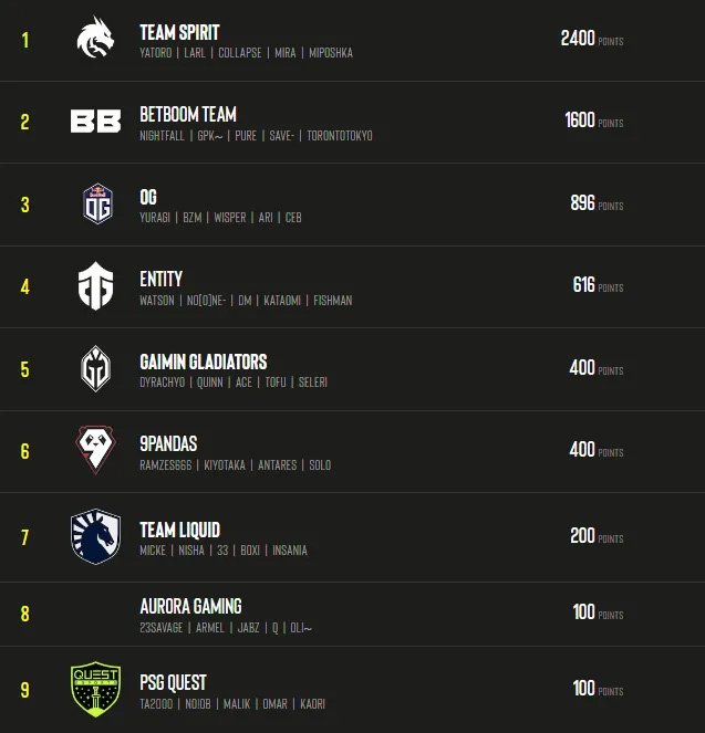 Dota 2 Leaderboard: Team Spirit has become the best team in the