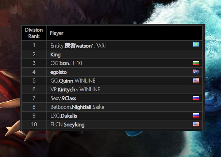 Dota-2, Leaderboard