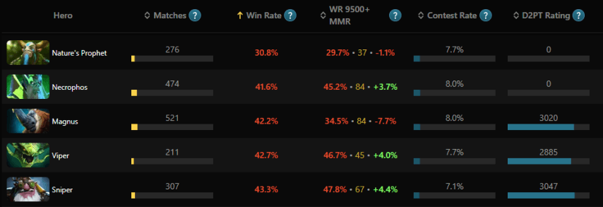 Dota 2 Meta Dota2ProTracker