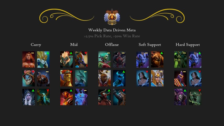 Дота 2 Мета Героев 7.32d