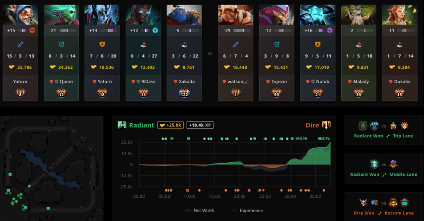 Dota 2 MMR record