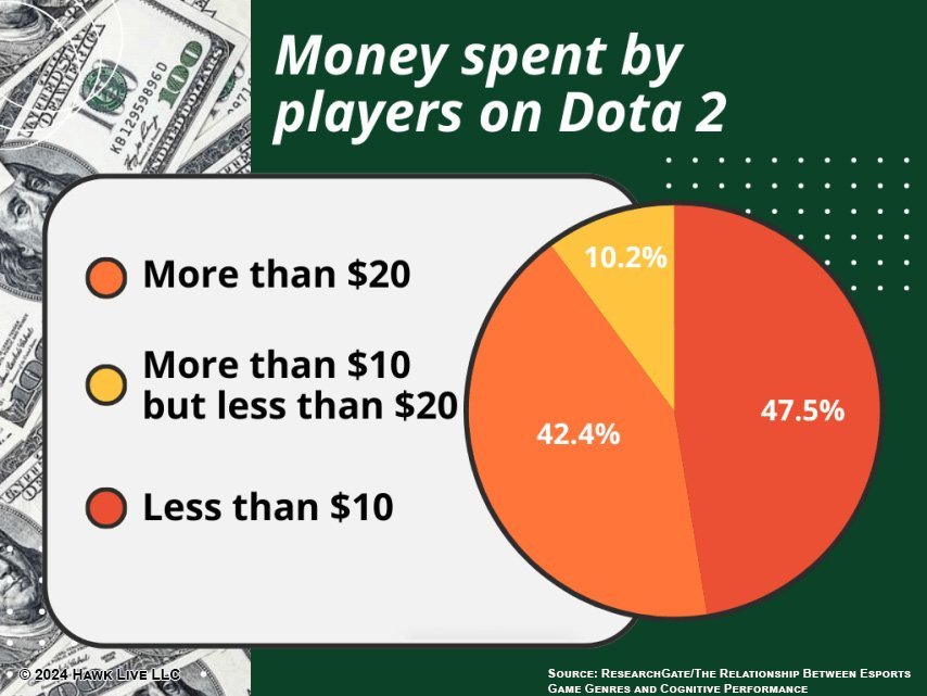 Dota 2 Money Spend infographic