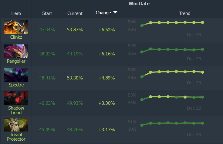 Dota 2 most powerfull-hero