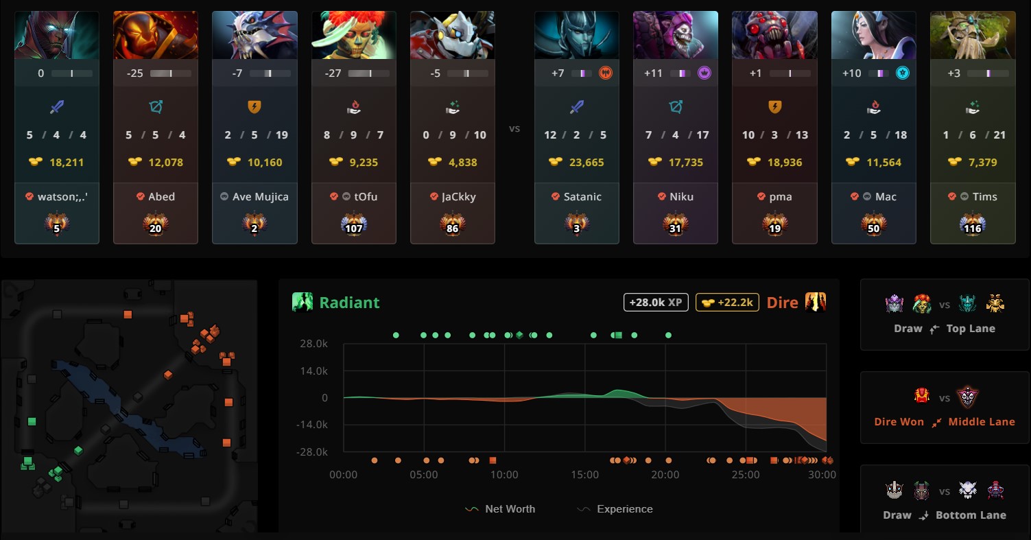 Dota 2 new record