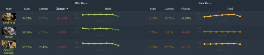 Dota 2 Patch 7.36b герои