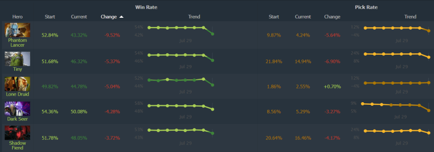 Dota 2 Patch 7.37 Heroes winrate