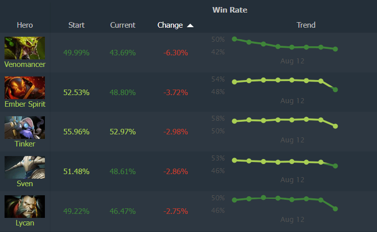 Dota 2 Patch 7.37b heroes