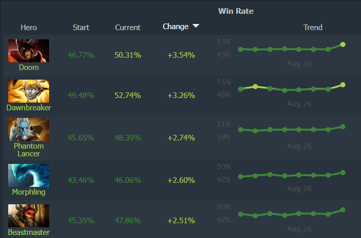 Dota 2 Patch 7.37c new meta