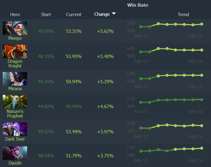 The meta of patch 7 38 has changed again the new best hero in dota 2