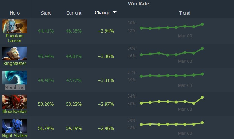 Dota 2 Патч 7.38b лучшие герои