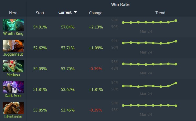 Dota 2 Patch 7.38c best hero