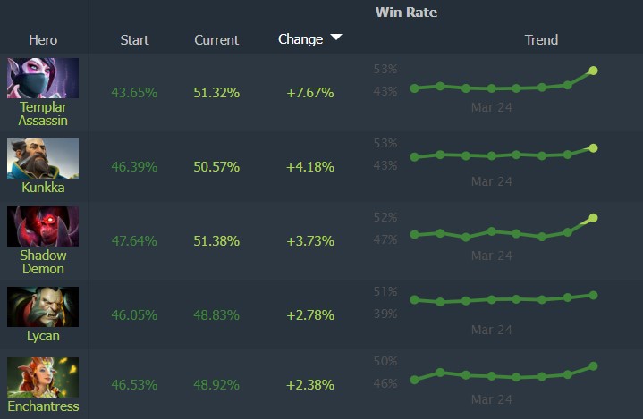 Dota 2 patch 7.38c best heroes