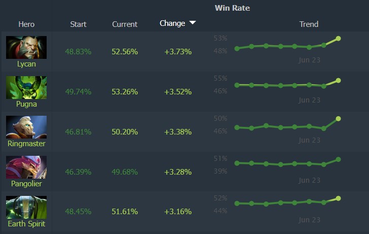 Dota 2 Patch 7.39c Best Heroes