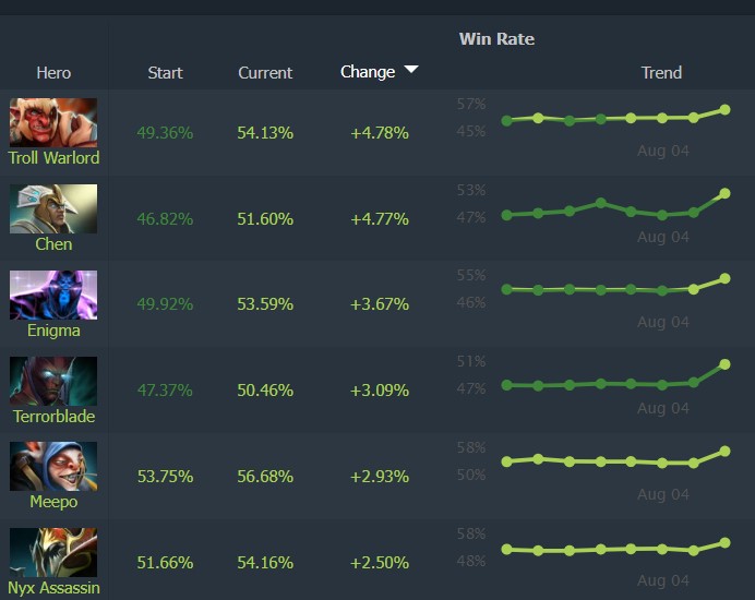 Dota 2 Patch 7.39d best heroes