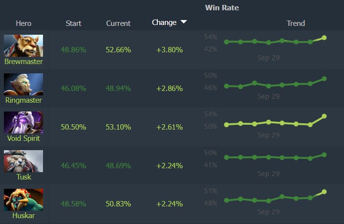 Dota 2 Patch 7.39e best heroes