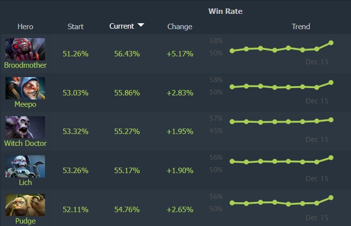 Dota 2 Patch 7.40 best hero