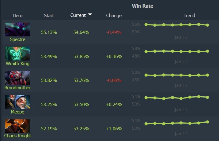 Dota 2 Patch 7.40b best heroes