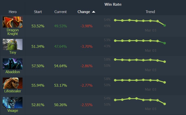 Dota 2 Patch 7.38b heroes