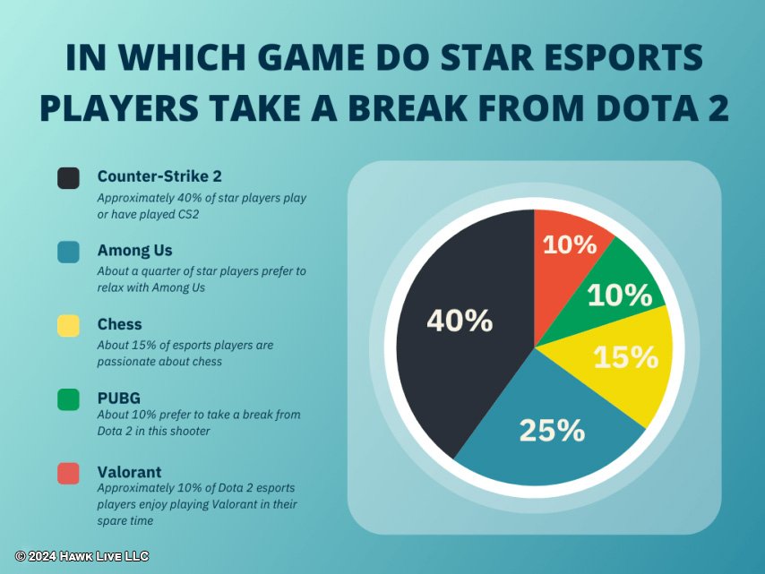 Dota 2 players games