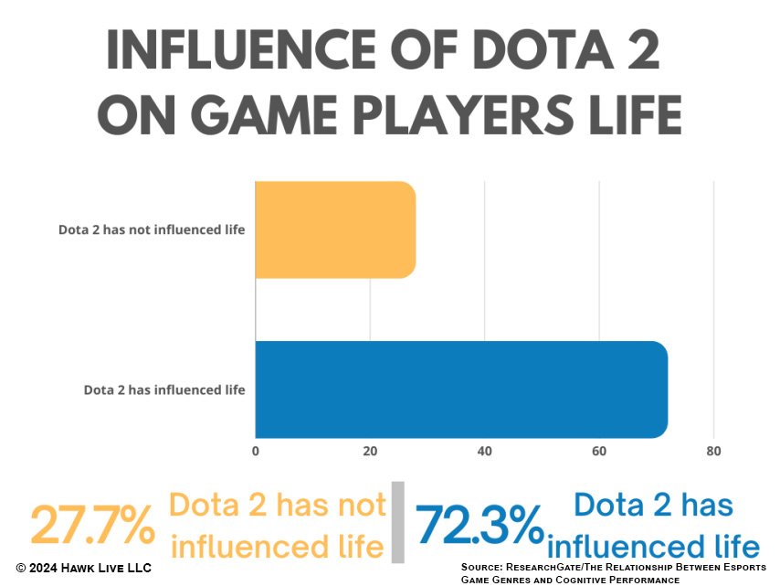 Influence of Dota 2 on Game Players Life infographic
