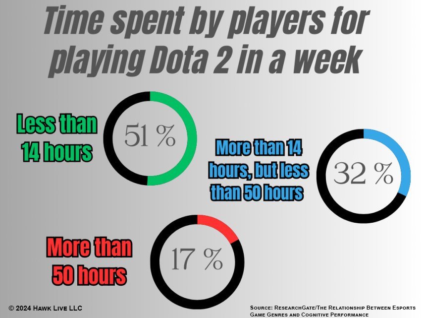 Dota 2 игровое время за неделю инфографика