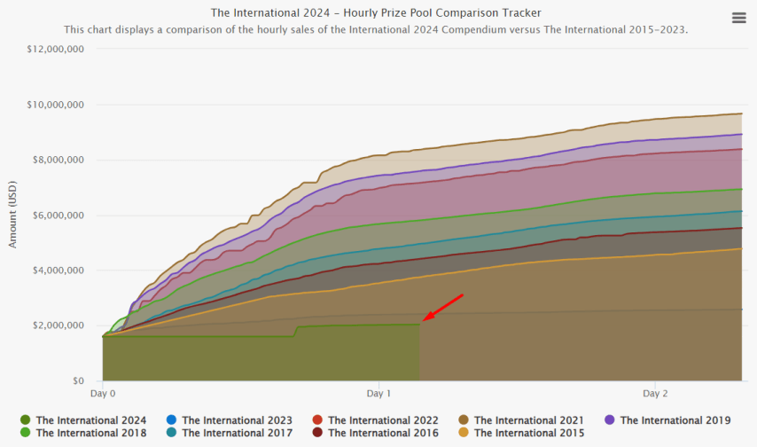 The International 2024 Prize Pool