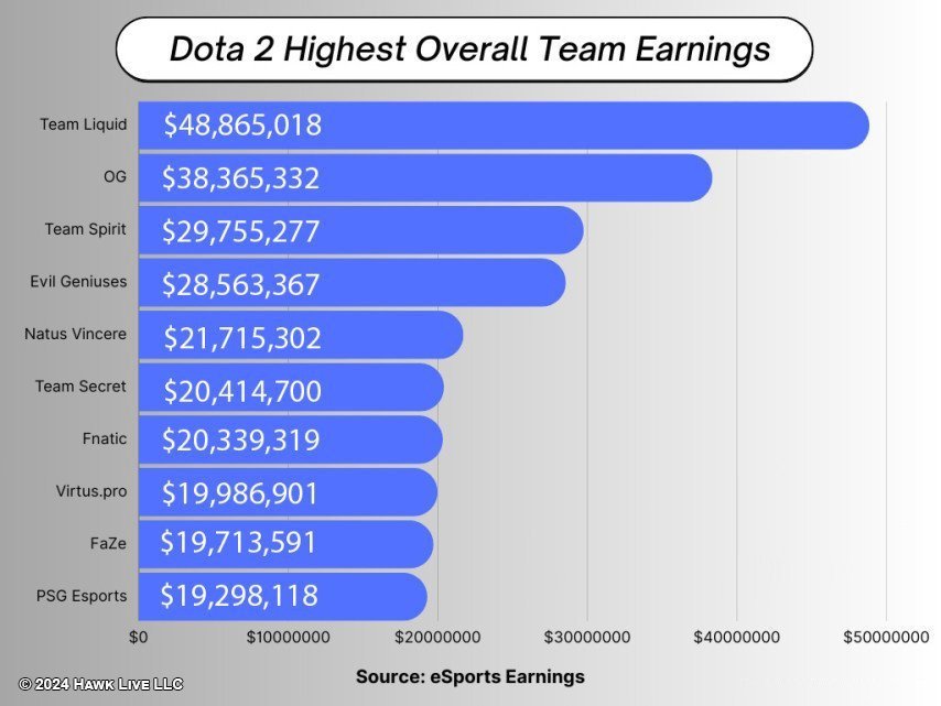 Dota 2 richests clubs