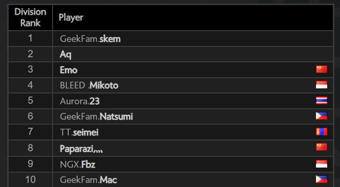 Dota 2 SEA Ladder