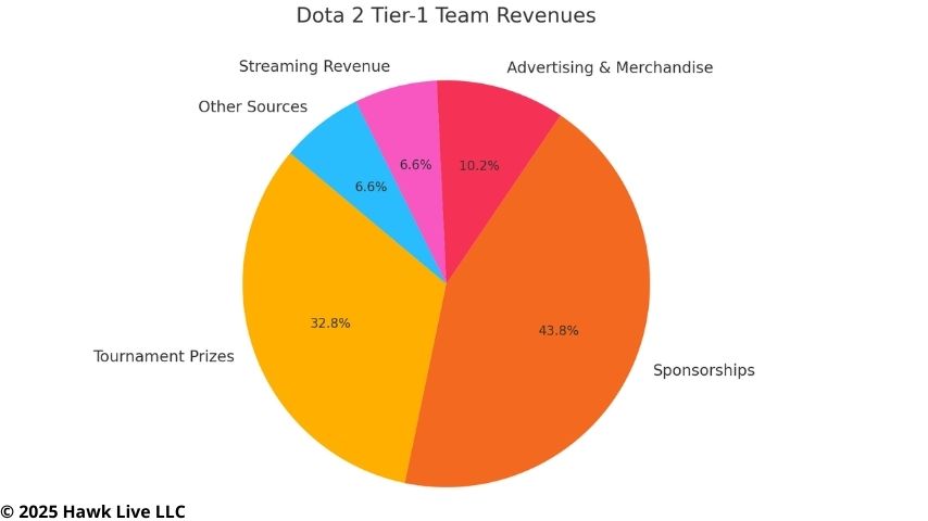 Dota 2 tier-1 team revenues