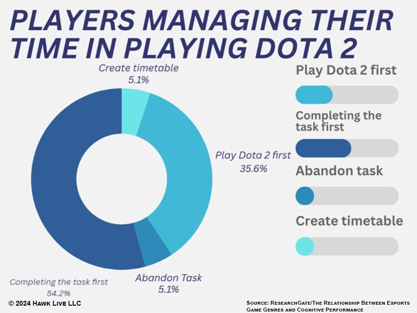 Players managing their time in playing Dota 2 infographic