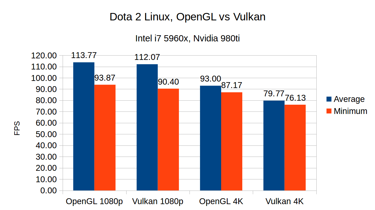 Vulkan vs OpenGL on Linux and MacOS systems graph