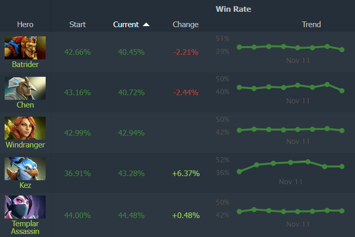 Dota 2 win rate