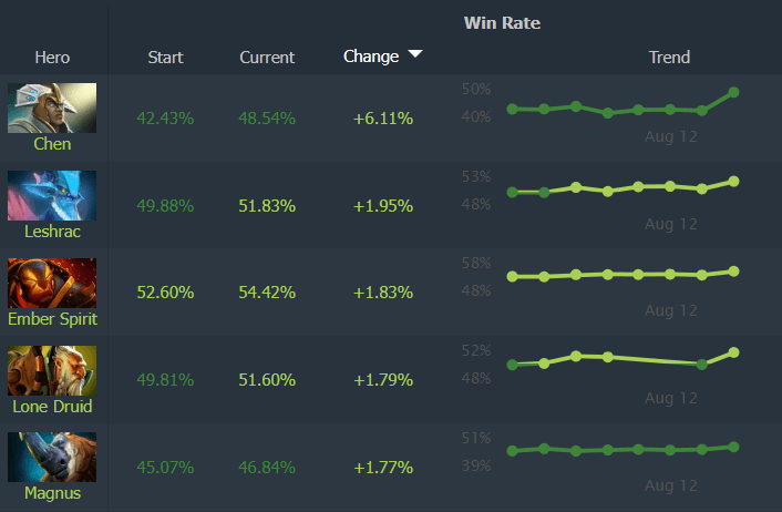 DotaBuff winrate