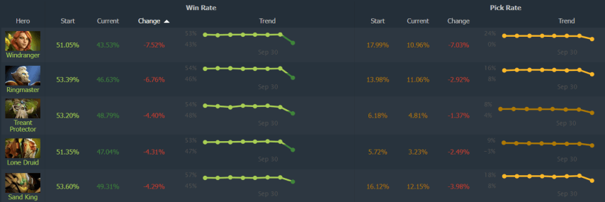 Winrate DotaBuff