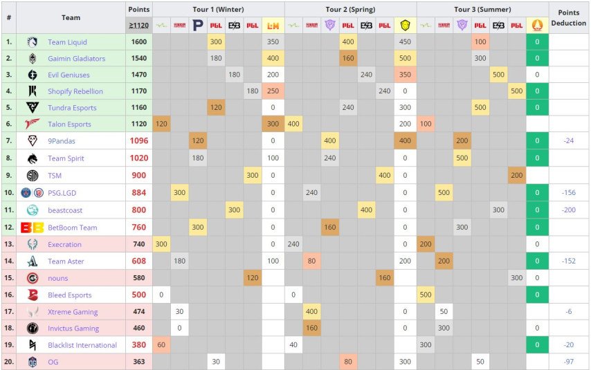 DPC 2023 Rankings - 03 July