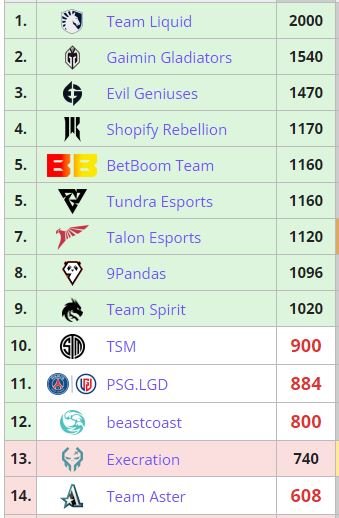 DPC 2023 rankings 05 july