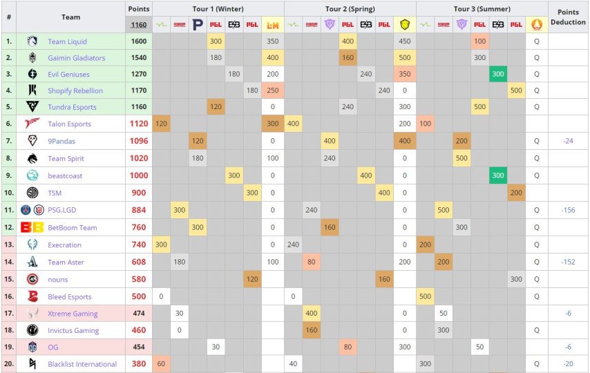 DPC 2023 rankings 05 June
