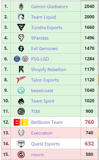 DPC 2023 Rankings 08 July