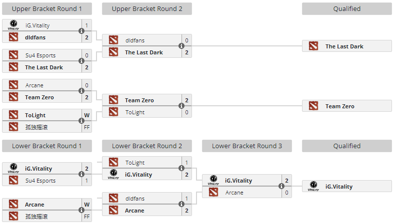 iG.Vitality, Team Zero, and The Last Dark qualify for DPC CN Division ...