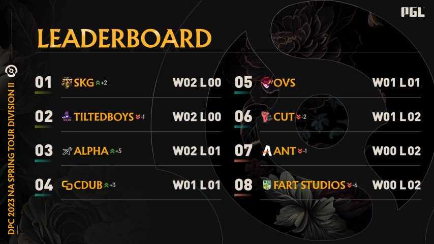 Таблица лидеров DPC NA