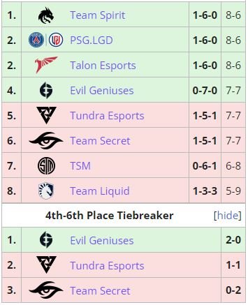 DreamLeague Fixtures, Live Scores & Results » Table, Stats & News