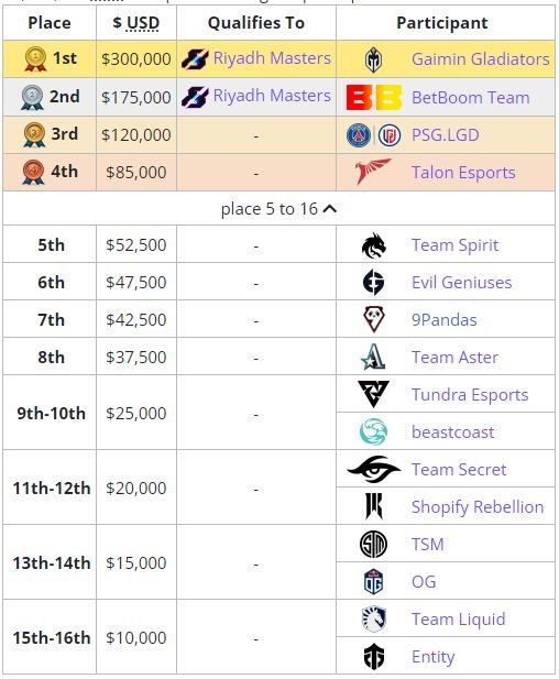 DreamLeague S20 Prize Pool