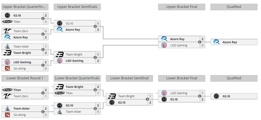 DreamLeague Season 22