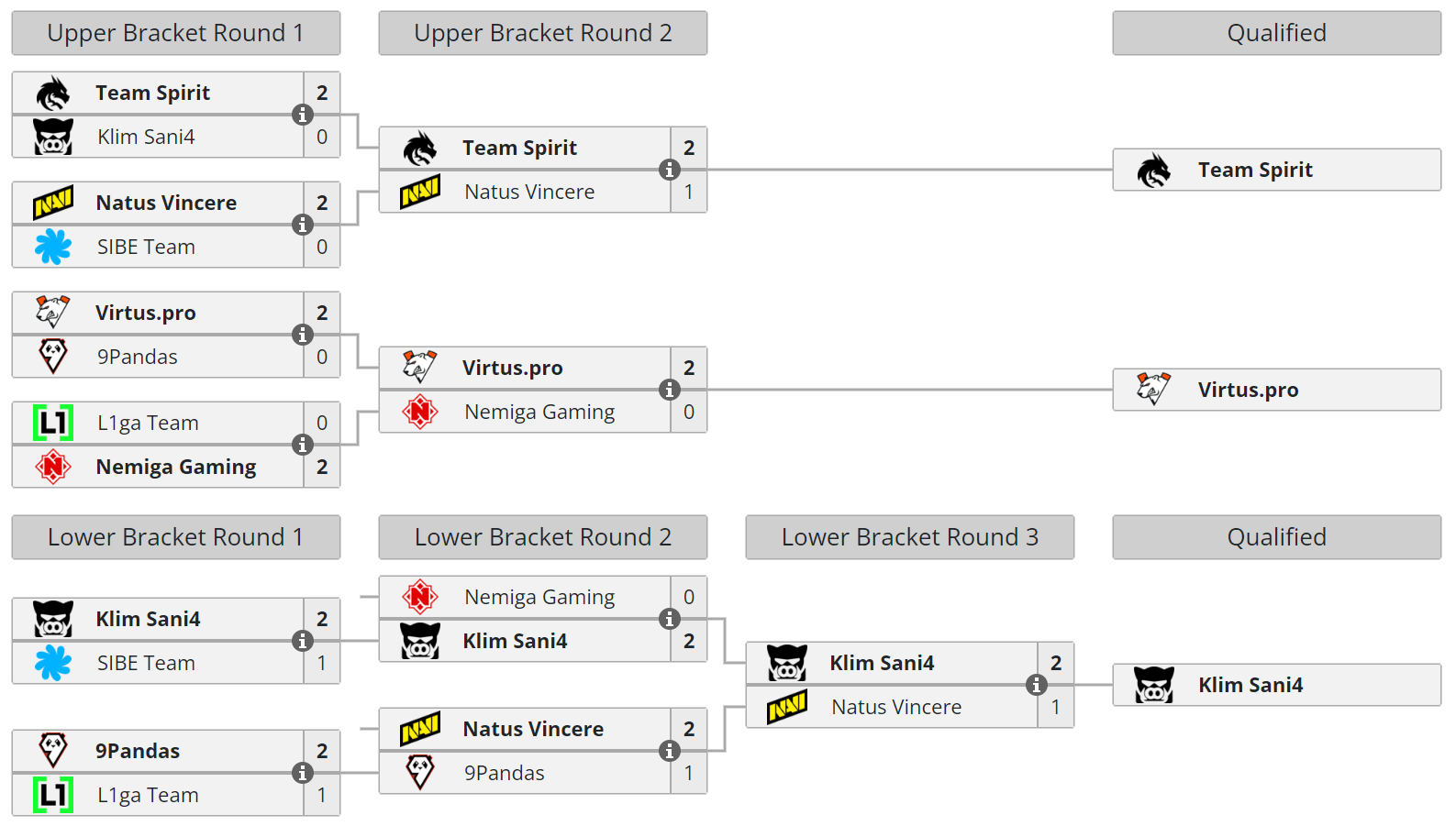 Dreamleague Season 22: Schedule, Standings, Results