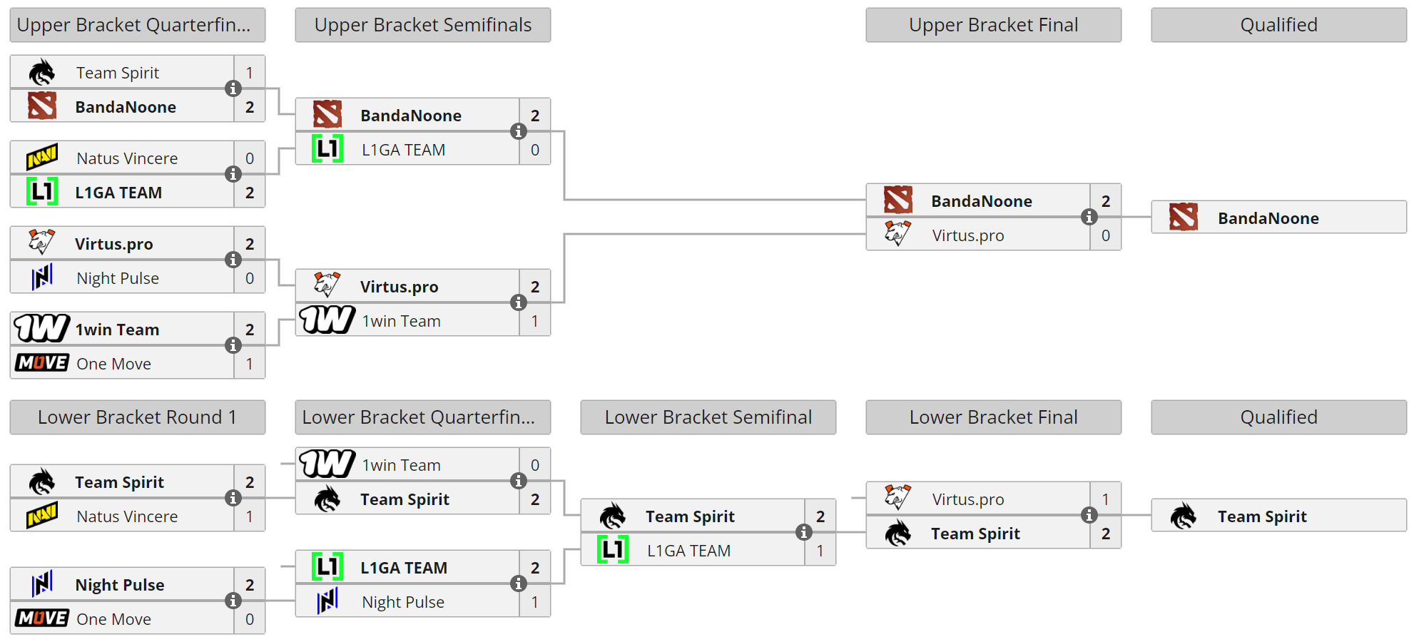 DreamLeague Season 24 Qualifiers: Schedule, Standings, Results | Hawk Live