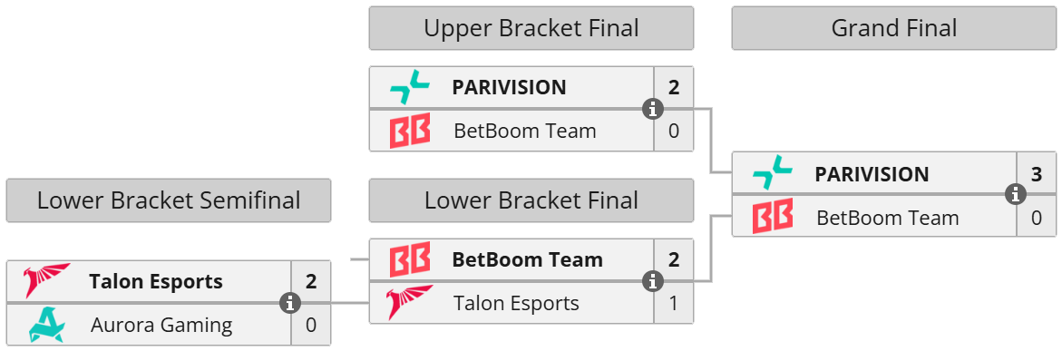 DreamLeague Season 26: Playoffs bracket