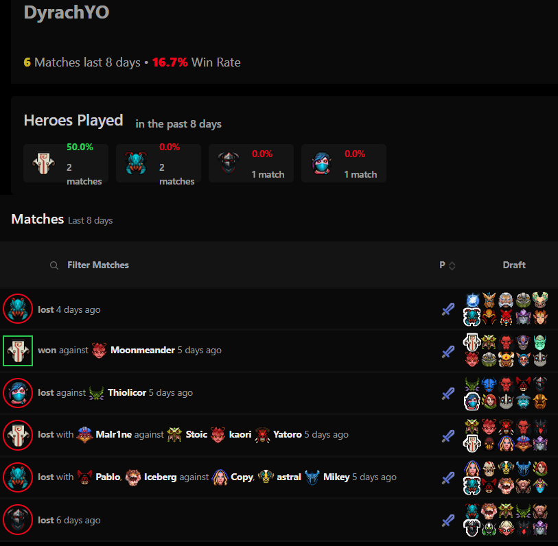 Dyrachyo has managed to win only 1 match since the release of patch 7 ...