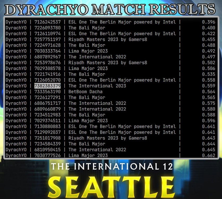 Dyrachyo The international 2023